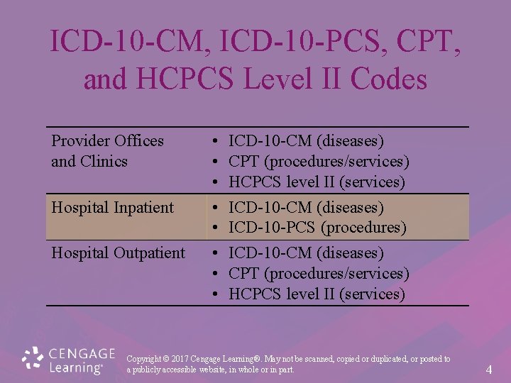 ICD-10 -CM, ICD-10 -PCS, CPT, and HCPCS Level II Codes Provider Offices and Clinics