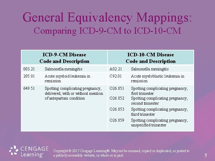 General Equivalency Mappings: Comparing ICD-9 -CM to ICD-10 -CM ICD-9 -CM Disease Code and