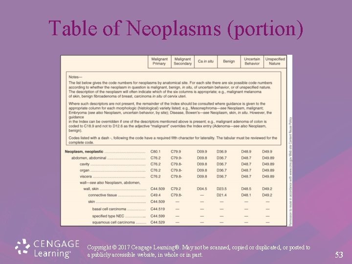 Table of Neoplasms (portion) Copyright © 2017 Cengage Learning®. May not be scanned, copied