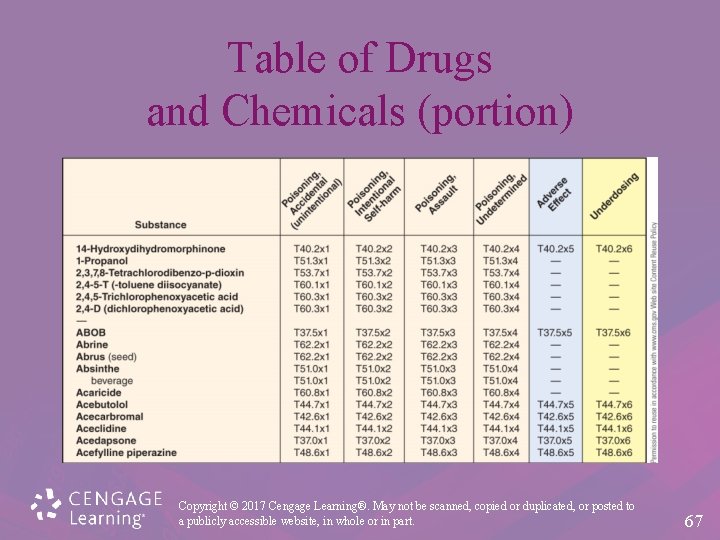 Table of Drugs and Chemicals (portion) Copyright © 2017 Cengage Learning®. May not be