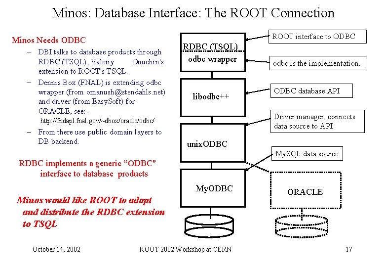 Minos: Database Interface: The ROOT Connection ROOT interface to ODBC Minos Needs ODBC – Minos: Database Interface: The ROOT Connection ROOT interface to ODBC Minos Needs ODBC –