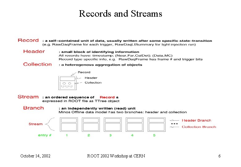Records and Streams October 14, 2002 ROOT 2002 Workshop at CERN 6 Records and Streams October 14, 2002 ROOT 2002 Workshop at CERN 6