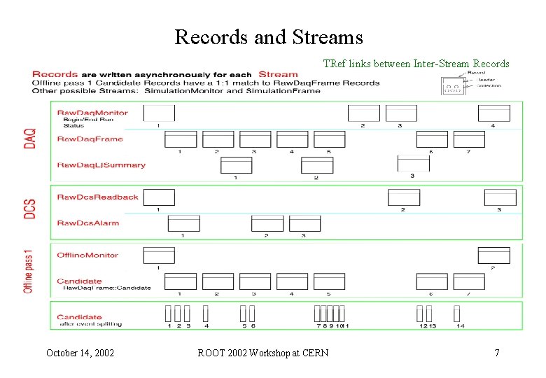 Records and Streams TRef links between Inter-Stream Records October 14, 2002 ROOT 2002 Workshop Records and Streams TRef links between Inter-Stream Records October 14, 2002 ROOT 2002 Workshop
