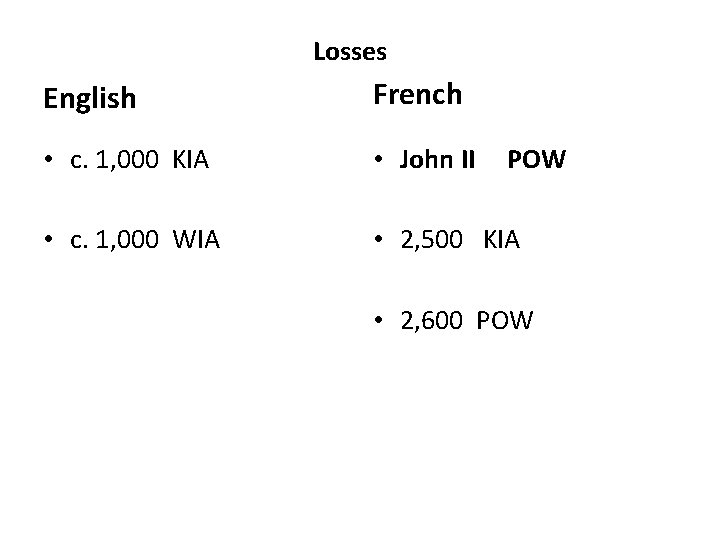 Losses English French • c. 1, 000 KIA • John II • c. 1,