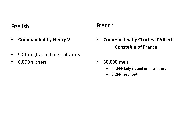 English French • Commanded by Henry V • Commanded by Charles d’Albert Constable of