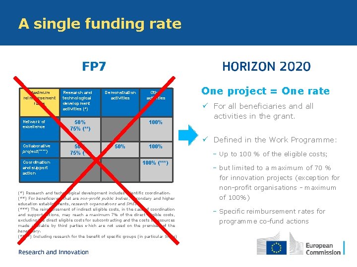 A single funding rate FP 7 Maximum reimbursement rates Research and technological development activities