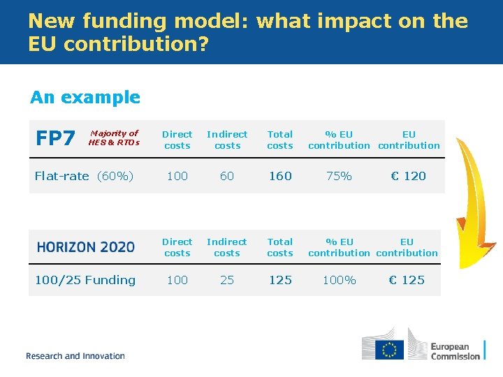 New funding model: what impact on the EU contribution? An example FP 7 Majority