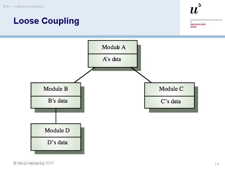 ESE — Software Architecture Loose Coupling Ian Sommerville © Oscar Nierstrasz 2000 14 