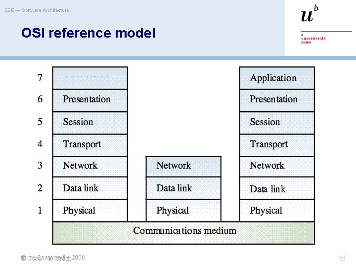 ESE — Software Architecture OSI reference model Ian Sommerville © Oscar Nierstrasz 2000 21