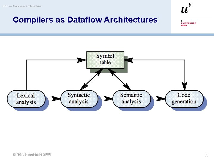 ESE — Software Architecture Compilers as Dataflow Architectures Ian Sommerville © Oscar Nierstrasz 2000