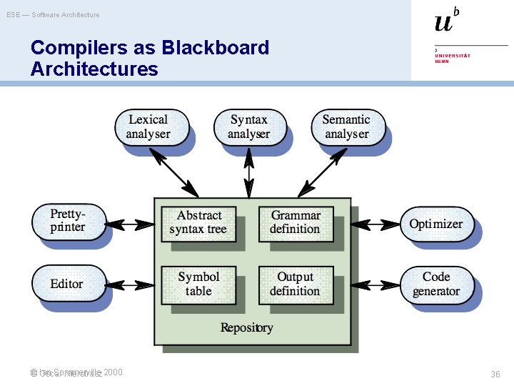 ESE — Software Architecture Compilers as Blackboard Architectures Ian Sommerville © Oscar Nierstrasz 2000