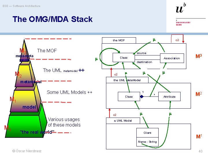 ESE — Software Architecture The OMG/MDA Stack the MOF M 3 The MOF meta-meta