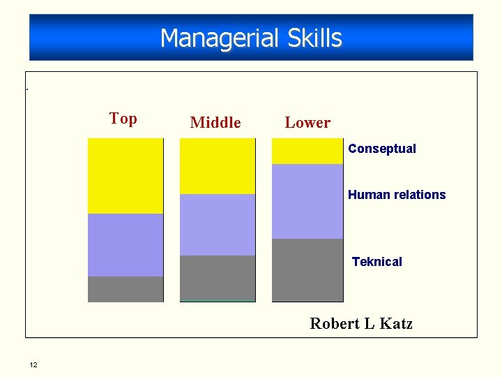 Managerial Skills. Top Middle Lower Conseptual Human relations Teknical Robert L Katz 12 