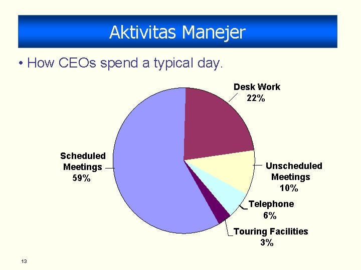 Aktivitas Manejer • How CEOs spend a typical day. Desk Work 22% Scheduled Meetings