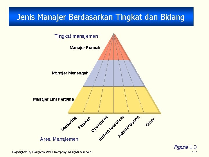 Jenis Manajer Berdasarkan Tingkat dan Bidang Tingkat manajemen Manajer Puncak Manajer Menengah r th