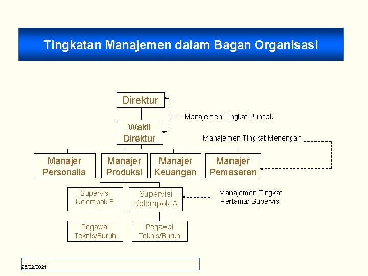 Tingkatan Manajemen dalam Bagan Organisasi Direktur Manajemen Tingkat Puncak Wakil Direktur Manajer Personalia Manajer