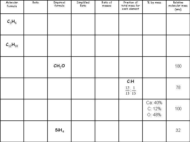 Molecular Formula Ratio Empirical formula Simplified Ratio of masses Fraction of total mass for