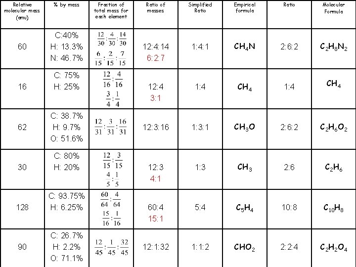 Relative molecular mass (amu) 60 16 62 % by mass C: 40% H: 13.