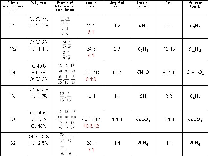 Relative molecular mass (amu) % by mass Ratio of masses Simplified Ratio Empirical formula