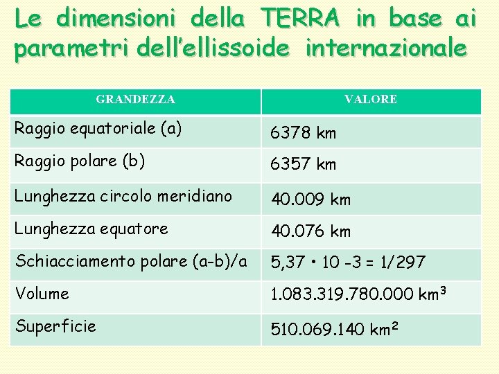 Le dimensioni della TERRA in base ai parametri dell’ellissoide internazionale GRANDEZZA VALORE Raggio equatoriale