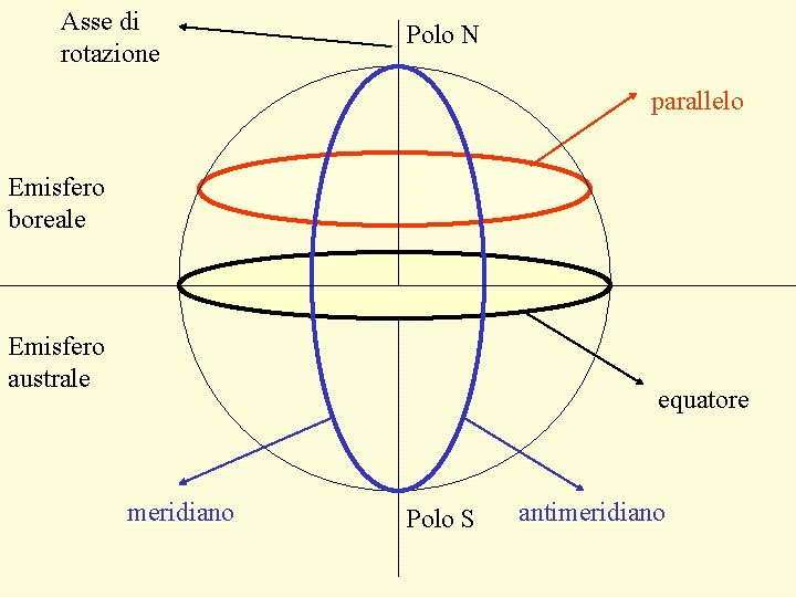 Asse di rotazione Polo N parallelo Emisfero boreale Emisfero australe equatore meridiano Polo S