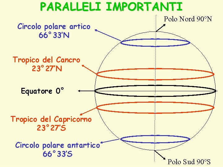 PARALLELI IMPORTANTI Circolo polare artico 66° 33’N Polo Nord 90°N Tropico del Cancro 23°