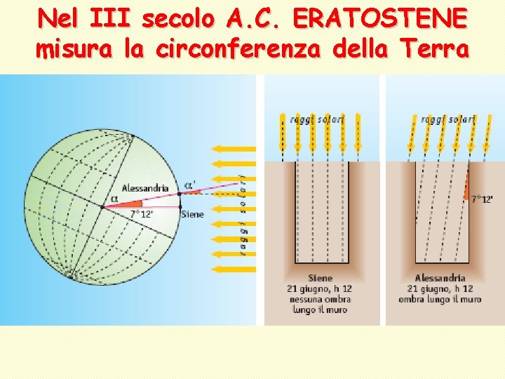 Nel III secolo A. C. ERATOSTENE misura la circonferenza della Terra 