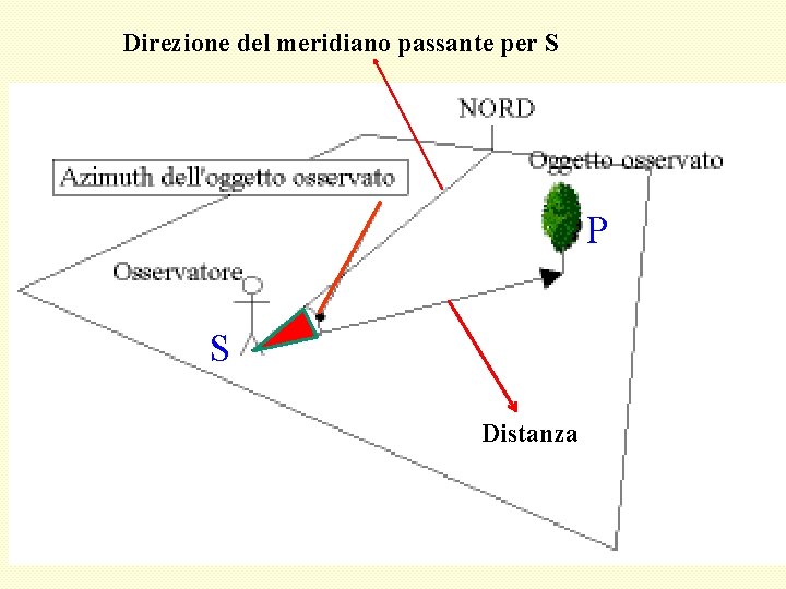 Direzione del meridiano passante per S P S Distanza 