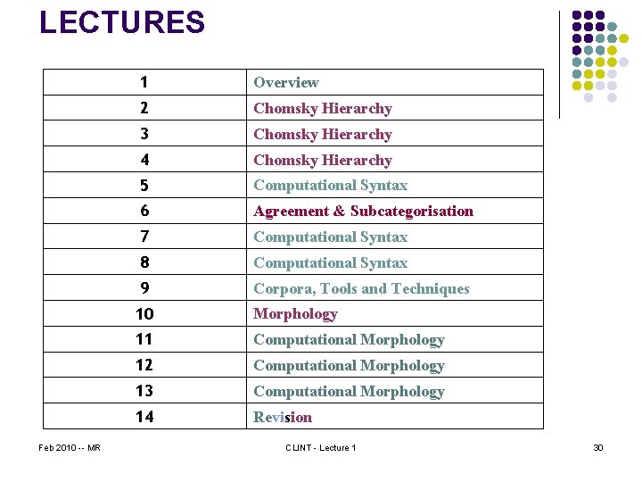 LECTURES Feb 2010 -- MR 1 Overview 2 Chomsky Hierarchy 3 Chomsky Hierarchy 4