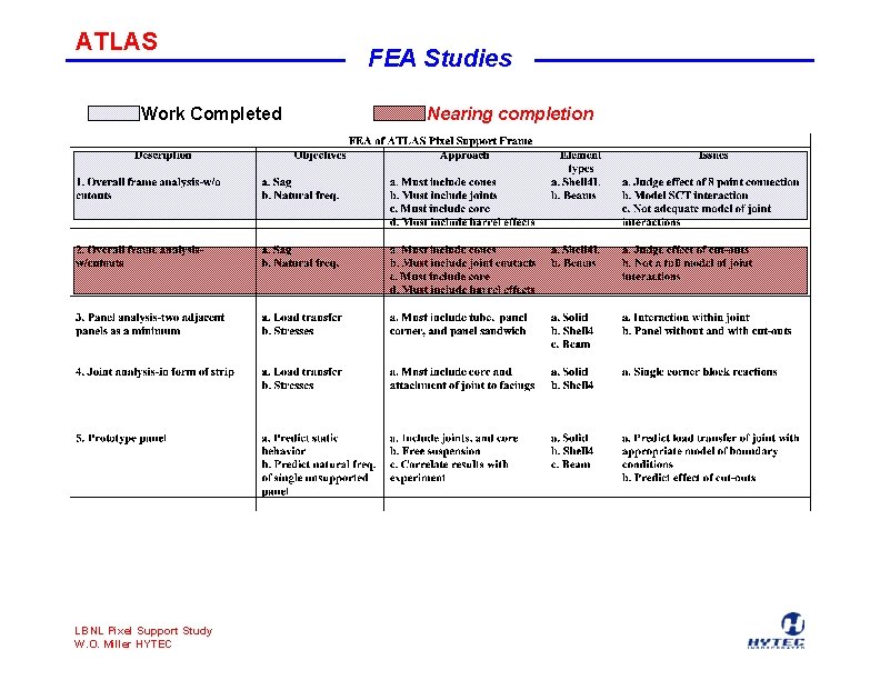 ATLAS Work Completed LBNL Pixel Support Study W. O. Miller HYTEC FEA Studies Nearing