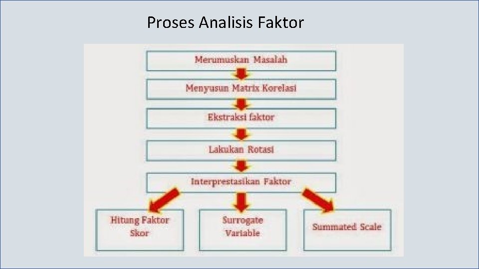 Proses Analisis Faktor 
