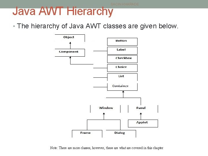 SACIN KHARADE Java AWT Hierarchy • The hierarchy of Java AWT classes are given