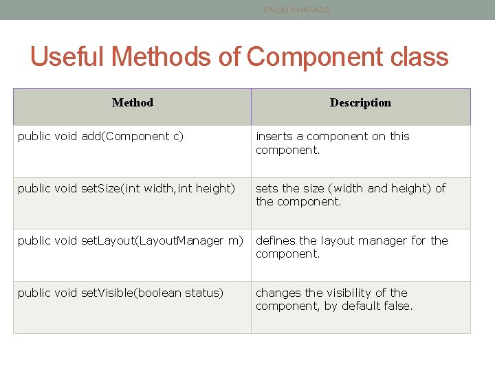 SACIN KHARADE Useful Methods of Component class Method Description public void add(Component c) inserts