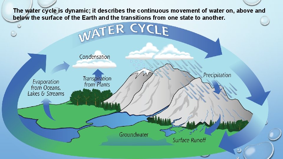 The water cycle is dynamic; it describes the continuous movement of water on, above