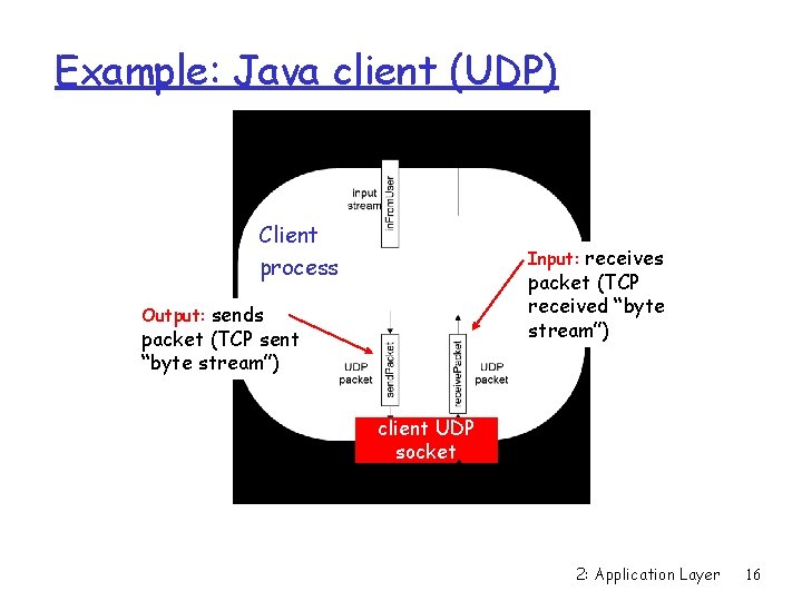 Example: Java client (UDP) Client process Input: receives packet (TCP received “byte stream”) Output: