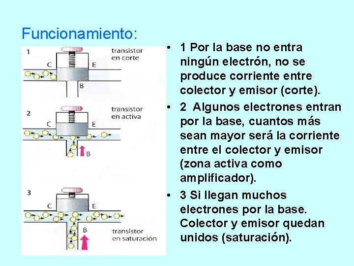 Funcionamiento: • 1 Por la base no entra ningún electrón, no se produce corriente Funcionamiento: • 1 Por la base no entra ningún electrón, no se produce corriente