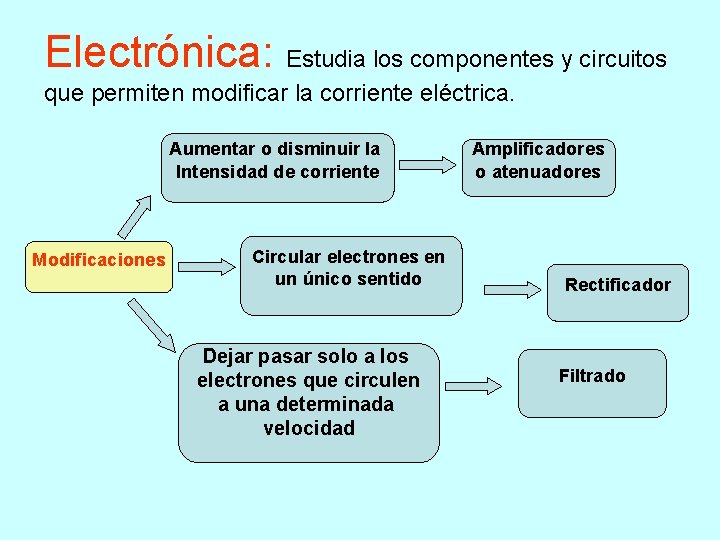 Electrónica: Estudia los componentes y circuitos que permiten modificar la corriente eléctrica. Aumentar o Electrónica: Estudia los componentes y circuitos que permiten modificar la corriente eléctrica. Aumentar o