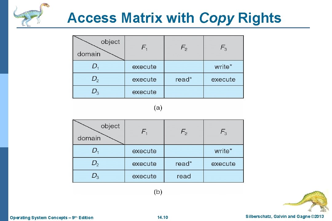 Access Matrix with Copy Rights Operating System Concepts – 9 th Edition 14. 10