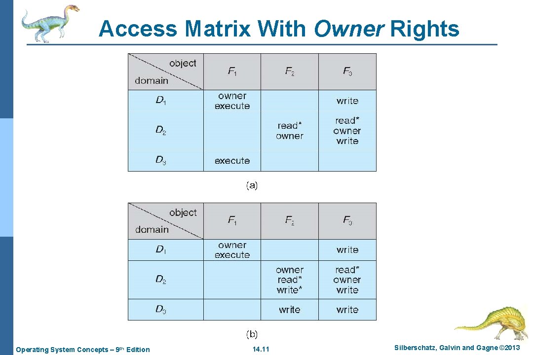 Access Matrix With Owner Rights Operating System Concepts – 9 th Edition 14. 11