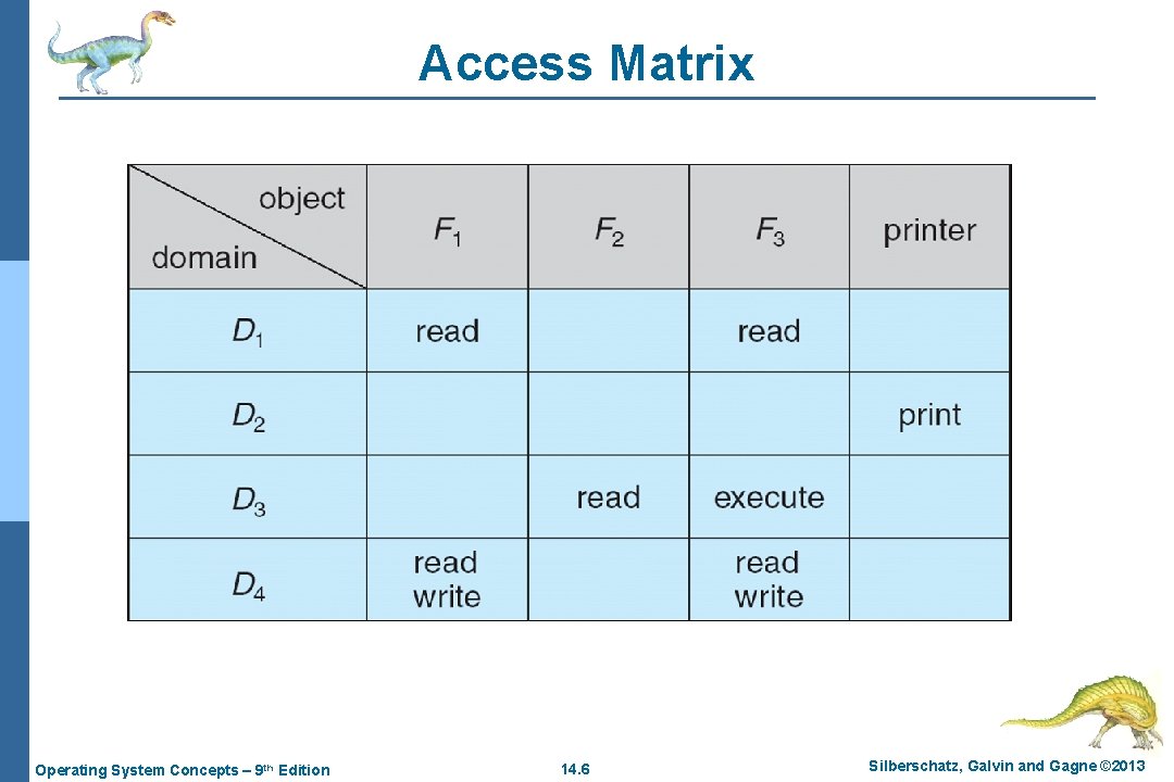 Access Matrix Operating System Concepts – 9 th Edition 14. 6 Silberschatz, Galvin and