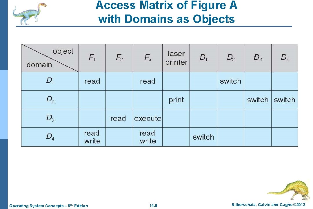 Access Matrix of Figure A with Domains as Objects Operating System Concepts – 9