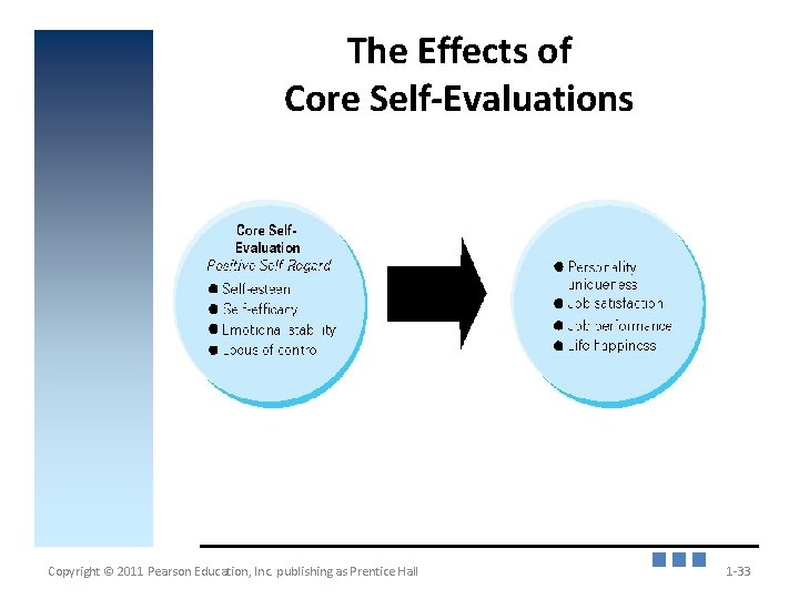 The Effects of Core Self-Evaluations Copyright © 2011 Pearson Education, Inc. publishing as Prentice