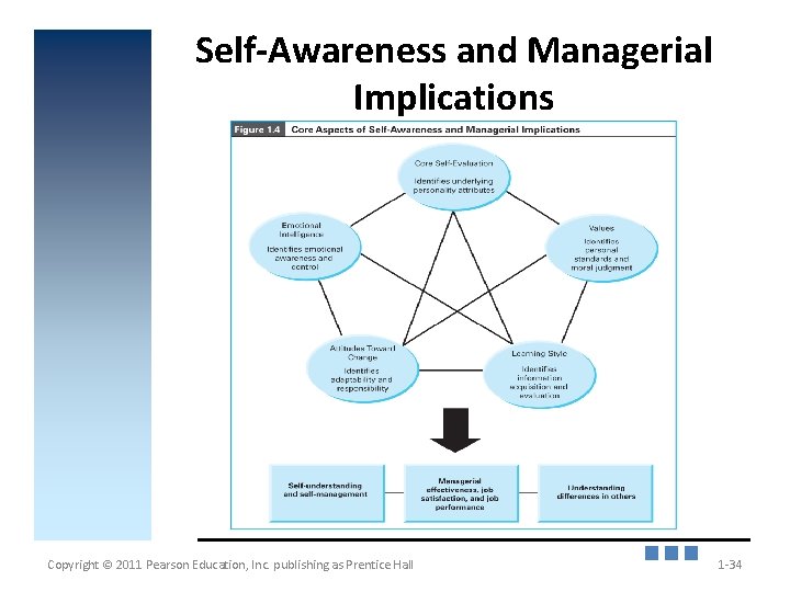 Self-Awareness and Managerial Implications Copyright © 2011 Pearson Education, Inc. publishing as Prentice Hall