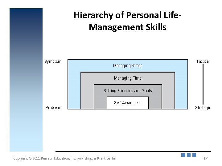 Hierarchy of Personal Life. Management Skills Copyright © 2011 Pearson Education, Inc. publishing as