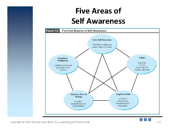 Five Areas of Self Awareness Copyright © 2011 Pearson Education, Inc. publishing as Prentice