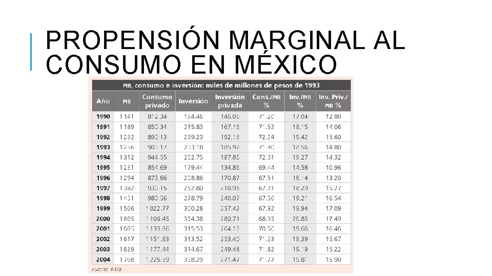 PROPENSIÓN MARGINAL AL CONSUMO EN MÉXICO 