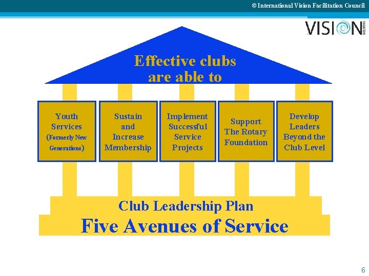 © International Vision Facilitation Council Effective clubs are able to Youth Services (Formerly New