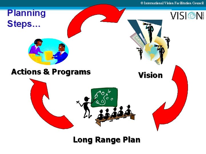 © International Vision Facilitation Council Planning Steps… Actions & Programs Vision Long Range Plan