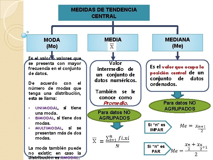 MEDIDAS DE TENDENCIA CENTRAL MEDIA MODA (Mo) Es el valor o valores que se