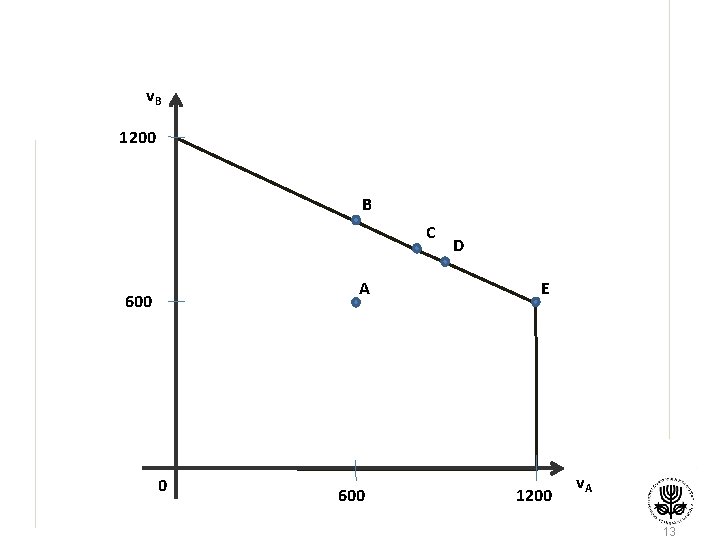 v. B 1200 B C A 600 0 600 D E 1200 v. A